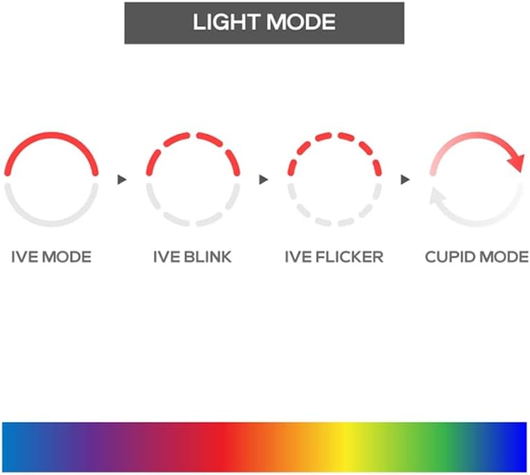 Diagram showing different light modes: IVE Mode, IVE Blink, IVE Flicker, Cupid Mode