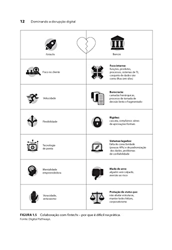 Dominando a disrupção digital: Como as empresas vencem com design thinking, agile e lean startup