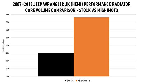 Mishimoto Mmrad-Jk-Hemi Jeep Wrangler Jk Hemi Conversion Performance Aluminum Radiator, 2007-2018 #TOP7
