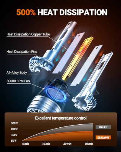 Image of SEALIGHT 9005 Bulbs, 120,000LM 1700% Brightness, 9005 /HB3 6500K White, IP68 Waterproof 80,000Hrs Lifespan, 5X Heat Dissipation Driving Bulbs, Plug and Play, 2 Pack