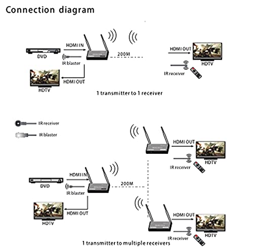 Extender wireless HDMI 200 metri attraverso il