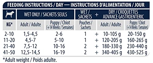 Advance Veterinary Diets Gastroenteric - Comida Húmeda para Perros: Multipack 8 bolsitas de 150g 7 Alimento dietético completo muy digestible para perros adultos y cachorros mayores de 14 semanas
Formulado para la compensación de las alteraciones de la digestión
Insuficiencia pancreática exocrina
