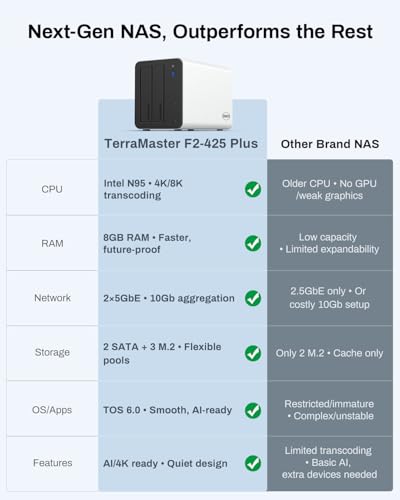 Image of TERRAMASTER F2-425 Plus NAS Storage - 2Bay Intel N95 Quad-Core CPU, 8GB RAM, 5GbE LAN x 2, M.2 Slot x 3, Network Attached Storage for Teamwork, Multimedia Server (Diskless)