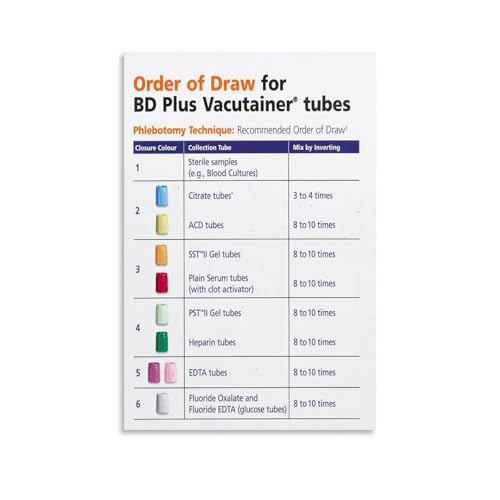Clinic Wall Art Phlebotomy Guide Poster with Blood Tube Color Code and Order of Draw for Nurses Medical Laboratory Decor(Unframe
