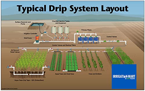 Amazon.com: Irrigation-Mart GK-4000-RV Garden Kit 4000 Row Feet : Patio,  Lawn & Garden