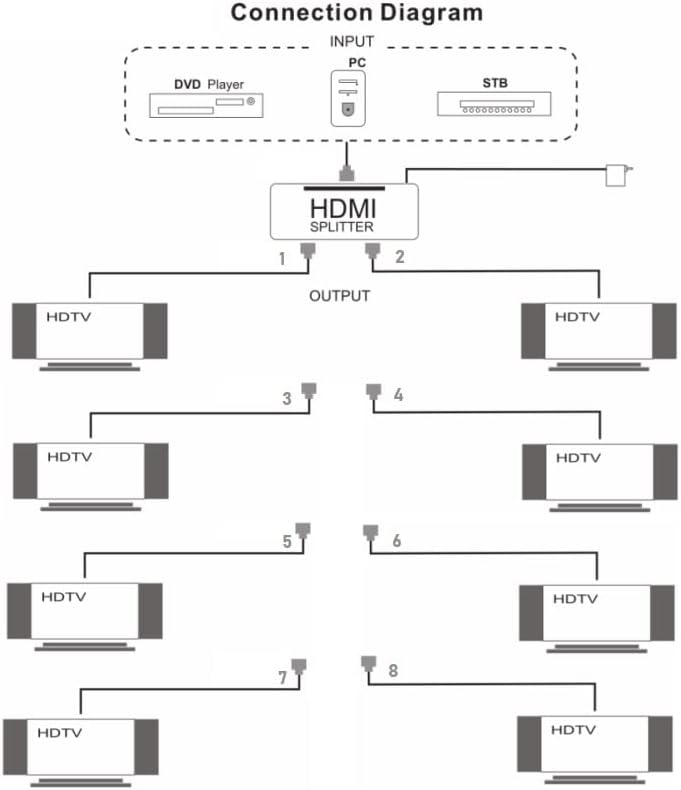 SETPOT Ultra HD 4K at 60hz 1 X 8 HDMI Splitter 1 in 8 Out: 8-Bit ,HDMI 2.0, HDCP 2.2, 18 Gbps, Duplicate Mirror Screens, Audio Video Distributor Box, Compatible for HDTV, STB, DVD, PS3 Projector, Etc