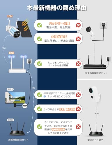 【400万画素】電池式 太陽光給電 防犯灯発光 AI人物検知 10台増設 監視カメラ 屋外 ソーラー 大容量バッテリー Type-c端子充電 完全無線 工事不要 IP66防水防塵 130°広角 双方向通話 ワイヤレス防犯カメラ4台セット H.265+動画圧縮 MicroSDカード（別売） 2.5インチ内蔵式HDD（別売）対応 遠隔設定 （電池式防犯カメラ4台＋ソーラーパネル4台＋ミニ録画機）