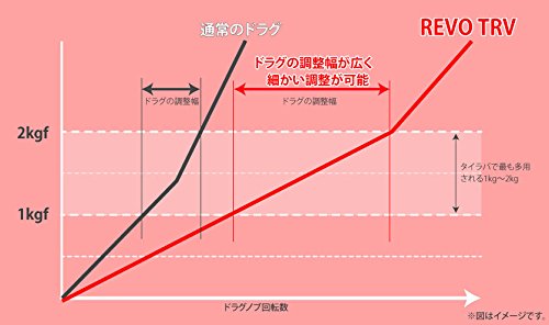 アブガルシア(Abu Garcia) タイラバ ベイトリール 17 REVO TRV タイラバ専用 ロングハンドル搭載 14枚目