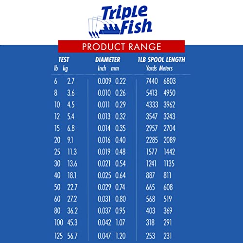 Triple Fish 100% Fluorocarbon Leader, 40 lb / 18.1 kg Test, 0.025 in / 0.64 mm Dia, Clear, 25 yd / 23 m,TFF-B25-40 - Thumbnail 5