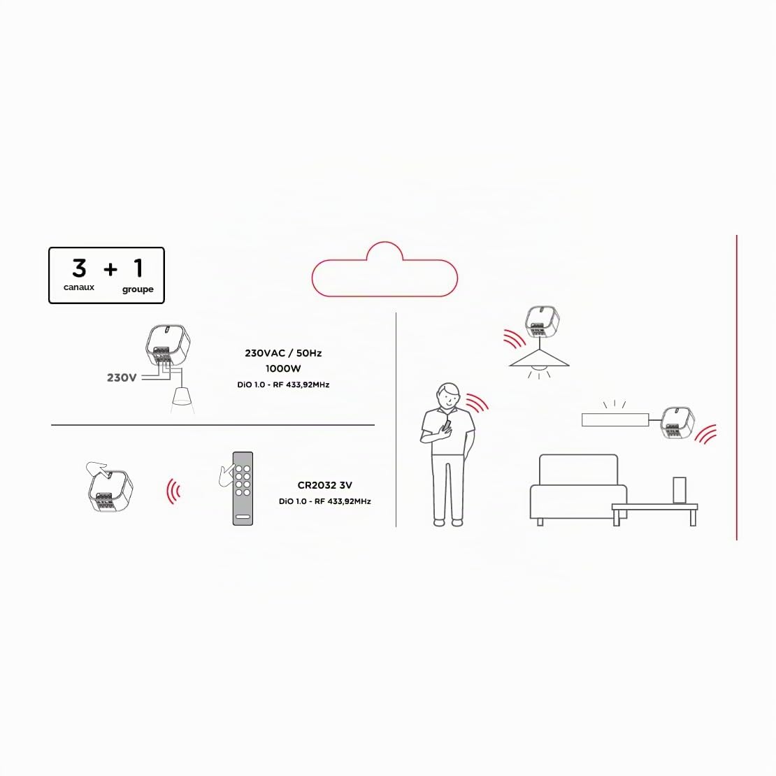 DiO Connected Home Set de 2 modules d’éclairage on/Off & télécommande