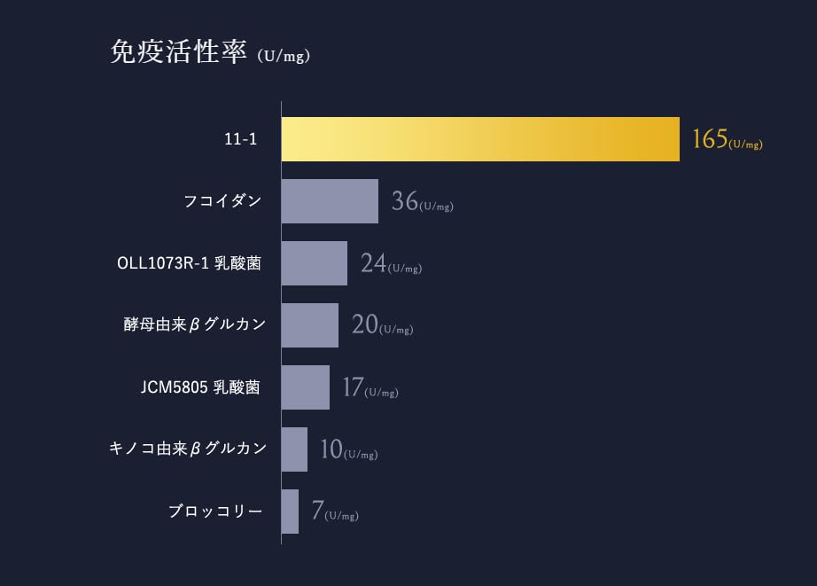 Amazon | 11-1(いちいちのいち)乳酸菌 東京大学薬学部が発見 2g×30包