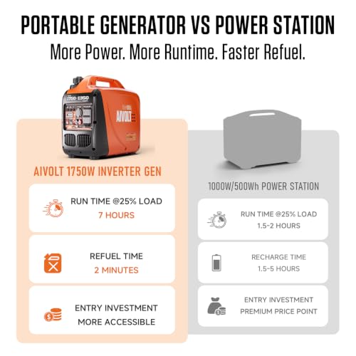 Image of AIVOLT Portable Inverter Generator 1750W, Super Quiet 52dB Gas Generator for Camping & Home Backup, 26lbs Lightweight, CO Shutdown Sensor, ECO Mode, Clean Electricity, EPA Compliant