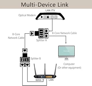 Jaimela 2 Pezzi RJ45 LAN Connettori Splitter Adattatore da 1 a 2 Connettore, Doppio Socket per Ethernet Cat 5/6/7/8 LAN Cavo