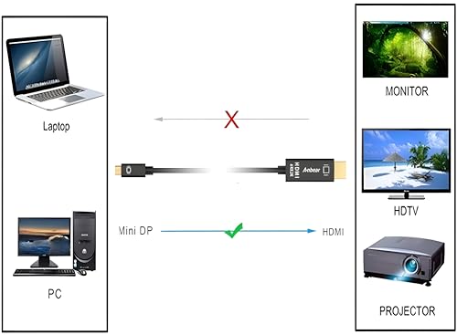 Image of Mini DisplayPort to HDMI Adapter with Full HD 1080p @ 60Hz Refresh Rate, 1.5M Long DisplayPort to HDMI Cable, 10.8Gbps Signal Transmission Speed, Gold-Plated Connectors