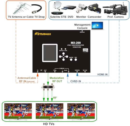 StarMax MX-200 HDMI or CVBS to RF Modulator (1080p HD ATSC, J.83B QAM)