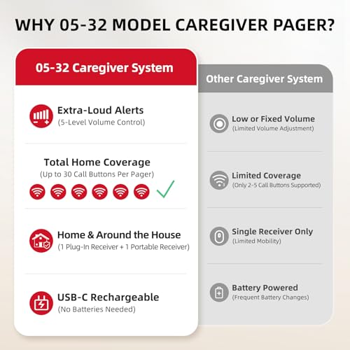 Image of CallToU Caregiver Pager Wireless Call Button for Elderly /Senior,2026 New Version Pager with Vibration & Rechargeable,Nurse Alert System for Home Care Seniors
