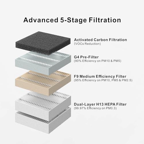 FNATR Ventilation System for Bambu Lab A1/A1 Mini Enclosure, Works with Bambu Lab P2S/P1S/H2D, Fume & Odor Extractor for 3D Printers, 5-Stage Filtration, Activated Carbon + HEPA Filter, 3 Speeds, V1 by FNATR - Image 4