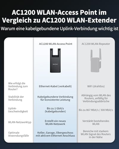 BrosTrend AC1200 WLAN Access Point mit Gigabit Port, Wandstecker Wireless Access Point, Dualband 867Mbit/s 5GHz + 300Mbit/s 2,4GHz AP bis zu 45 Geräte für PC Smartphone GameConsole etc. Einfache Setup