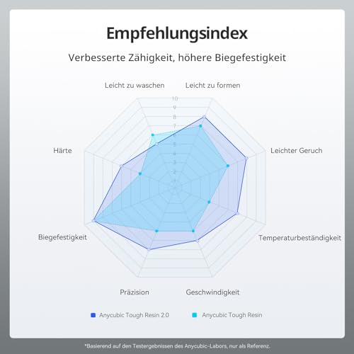 ANYCUBIC Tough Resin 2.0, 3D Drucker Resin mit Verbesserter Hoher Zähigkeit und Hoher Präzision, 365–405 nm Schnell Aushärtendes 3D Harz für 4/8/12/14K LCD/DLP/SLA 3D Drucker (Schwarz, 1000g)