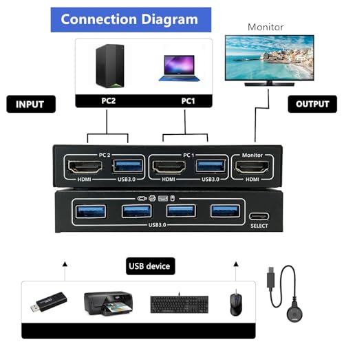 Image of KVM HDMI Switch 2 Ports, USB 3.0 KVM Switcher Support 4K@60Hz Resolution For 2 Computers Share Mouse Keyboard And Monitor