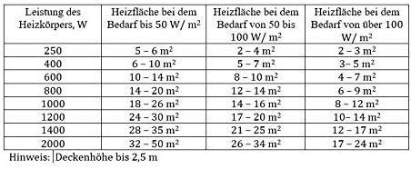 Table showing recommended heating area based on heater wattage