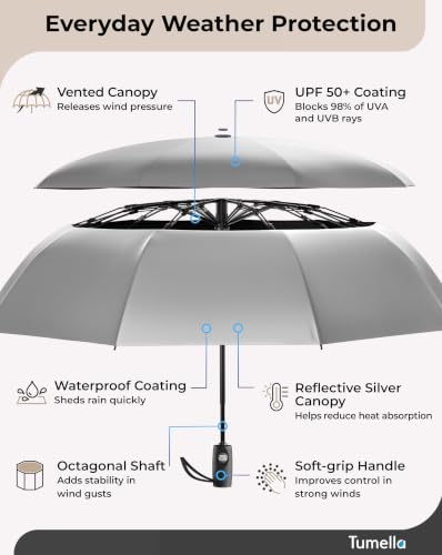 Image of TUMELLA Strongest Windproof Travel Umbrella (Compact, 100MPH Wind-Tested), Light, Portable, One-Handed Use, Automatic Folding Rain Umbrella, Durable, Premium Grip, Fits Car & Backpack