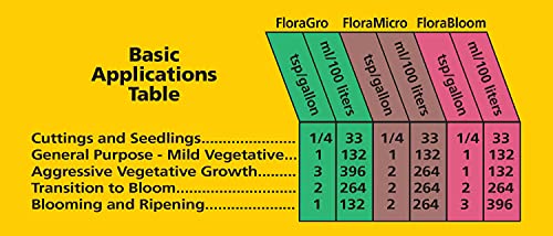image for General Hydroponics FloraBloom 0-5-4, Use With FloraMicro & FloraGro F