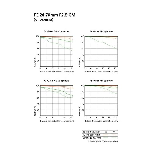 Sony FE 24-70mm F2.8 G Master Lens