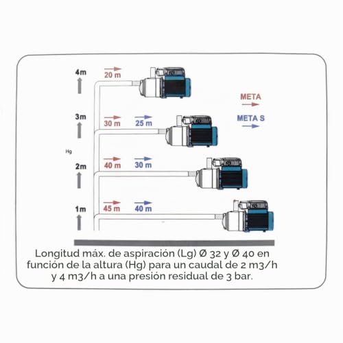 Miniatura 4 de Bomba Eléctrica Autocebante Calpeda Meta Small Monofásica 0,87 Hp 0,65 Kw Suministro De Agua Bombea Agua Aumentar La Presión Del Agua