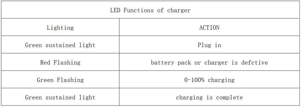 Table showing LED indicator functions for the battery charger
