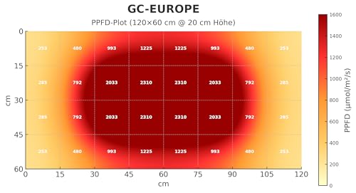 250W Greenception GC-EUROPE - Vollspektrum Grow LED Lampe - Perfekt für Wachstum & Blüte bei 3-6 Pflanzen inkl. UV und FarRed für maximale Wirkstoffe und Terpene - Deutscher Hersteller