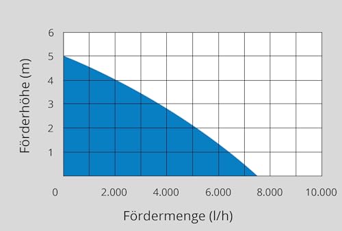 Güde Schmutzwassertauchpumpe GS 4002 P (400 W, 7500 l/h, Förderhöhe max 5 m, Eintauchtiefe max 4 m, Noryllaufrad, 10 m Anschlusskabel, variabel einstellbarer Schwimmerschalter, Thermoschutz)