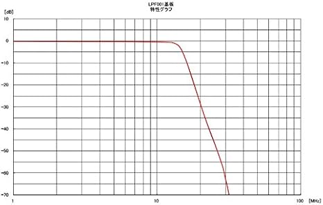 Amazon Rtl Sdr ダイレクトサンプリングモード Direct Sampling Mode 用ローパスフィルター Lpf 0 14mhz 無線機ケーブル 配線パーツ