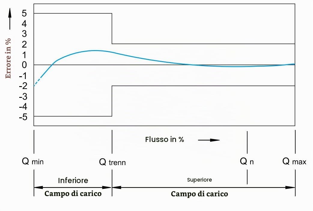 MISURATORE DI FLUSSO (CONTATORE ACQUA) CON USCITA AD IMPULSI - WATER FLOW METER 88 Imp./L Qn 1,5m³/h