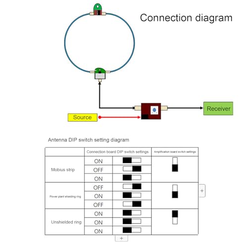 Kit de Antena de Loop Ativo, Loop Pequeno de 9-12V 50K-500MHz 17dB Banda Completa de Banda Larga de