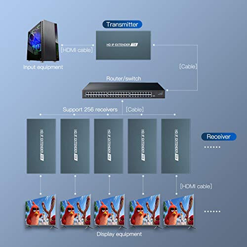 Ricevitore Extender HDMI da uno a molti via IP/TCP fino a 150 m, attraverso Cat5e/6/7, trasmissione via Switch Ethernet, video Full HD 1080P a 60Hz con loop-out
