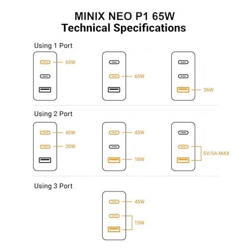 Image of MINIX 66W Turbo 3-Port GaN Wall Charger 2 x USB-C Fast Charging Adapter, 1 x USB-A Quick Charge 3.0, Compatible with MacBook Pro Air, iPad Pro, iPhone 16 /15 /13 /12 /11, Galaxy S9 S8 and More (NEO P1)