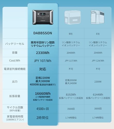 Dabbsson ポータブル電源 DBS2300plus+