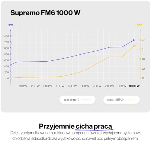 Supremo FM6 Gold 1000W, alimentatore ATX 3.1 per PC, certificazione 80 PLUS® Gold, funzionamento silenzioso, ventola Fluctus con cuscinetto FDB, condensatori 100% giapponesi, gestione dei cavi - Alimentatore - Immagine 3