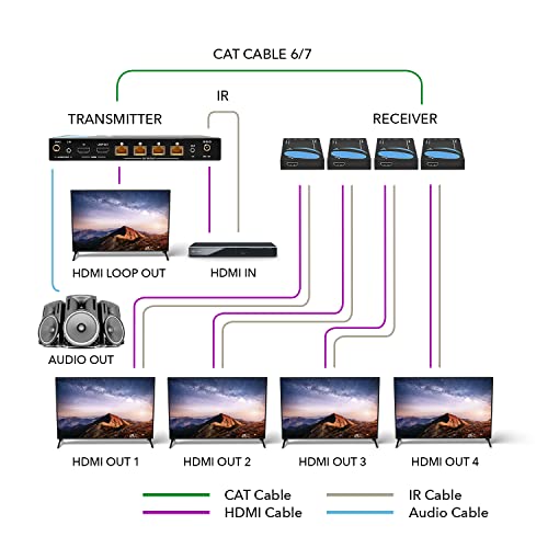 Extensor HDMI 1x4 Orei 4K elimina cortes de señal en red 3