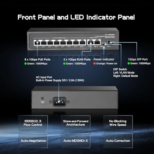 Image of 11 Port Gigabit POE Switch, 8 POE+ 1000Mbps, 2 Gigabit Uplink, 1 Gigabit SFP, IEEE802.3af /at, 135W Power Supply, Metal Case Unmanaged Plug and Play Binardat Ethernet Switch