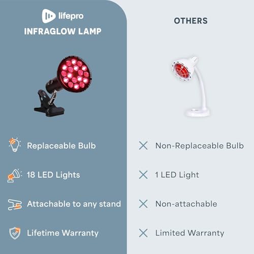 Image of LifePro Red Light Therapy Lamp - Infraglow Infrared Red Light Therapy Bulb with 660nm and 850 nm Wavelength -18 LEDs & Clip-On Lamp - at Home Infrared Bulb for Daily Wellness and Relaxation