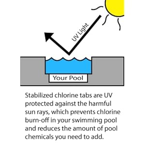 Rx clear 3 inch stabilized chlorine tablets 50 pounds individual chlorinating tabs for sanitizing swimming pools spas long lasting slow dissolving and uv protected  urban country home decor