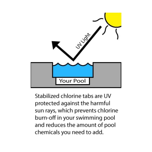Rx clear 3 inch stabilized chlorine tablets 50 pounds individual chlorinating tabs for sanitizing swimming pools spas long lasting slow dissolving and uv protected  urban country home decor