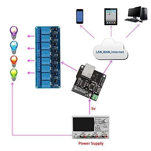 Relais Ethernet 8 canaux télécommandable par serveur Web domestique - 7
