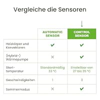 SpeedComfort Heizkörper Ventilator mit Control Sensor - Trio-Set (3x) - Bis zu 22% Energieeinsparung - Heizungsventilator Wärmepumpen-geeignet - Mehrere Geschwindigkeiten - Flüsterleise – Ansicht 9