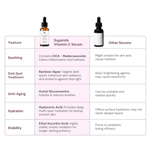Image of SUGANDA SKINCARE Vitamin C Serum 10% | Helps Brighten And Reduce Dark Spots, And Hyperpigmentaion | With Soothing Cica And Hydrating Hyaluronic Acid And Rainbow Algae| Suitable For Sensitive Skin