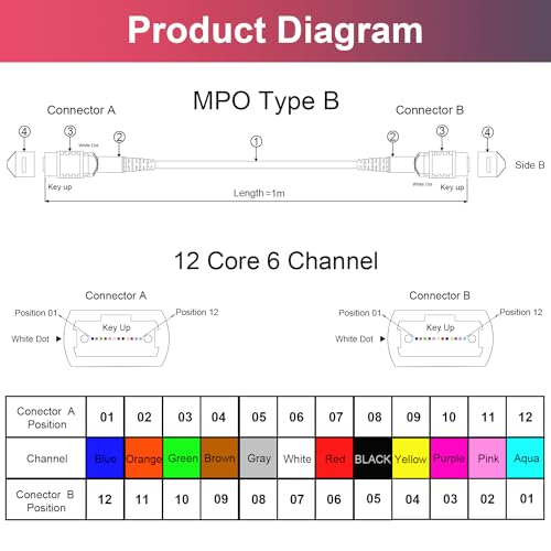 Image of GwliUni 2Pcs 1m MPO Fiber Optic Patch Cord, OM4 Multi-Mode Cable Jumper Plug, Female to Female, 12 Core 6 Channel Type B, PC end face, LSZH 3.0mm, Compatible with 8 Core 4 Channel MPO