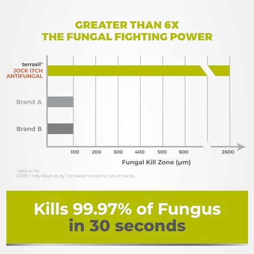 Terrasil Jock Itch Antifungal Treatment Extra Strength -Clinically Proven Clotrimazole For Effective Jock Itch Treatment thumb #2