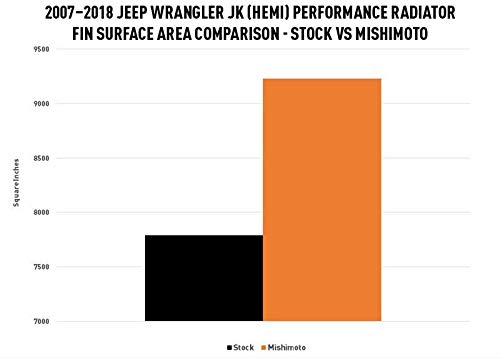 Mishimoto Mmrad-Jk-Hemi Jeep Wrangler Jk Hemi Conversion Performance Aluminum Radiator, 2007-2018 #TOP6
